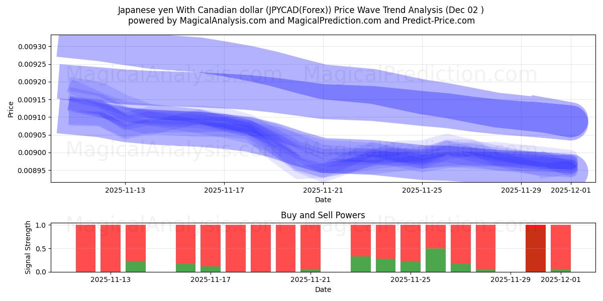  Yen giapponese Con dollaro canadese (JPYCAD(Forex)) Support and Resistance area (01 Dec) 