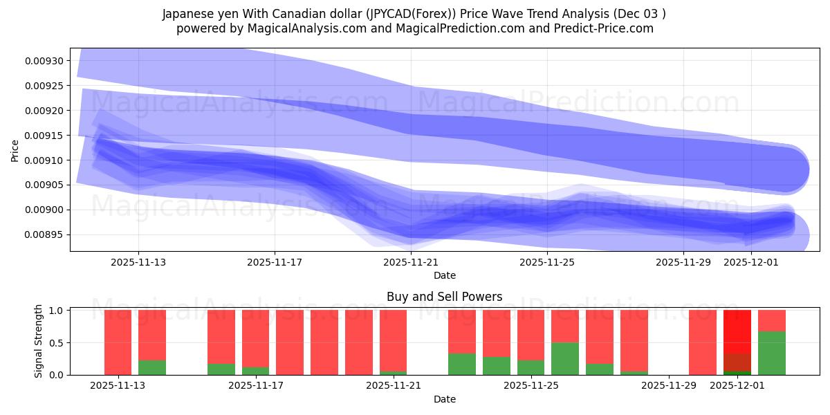  Japon Yeni Kanada Doları ile (JPYCAD(Forex)) Support and Resistance area (02 Dec) 