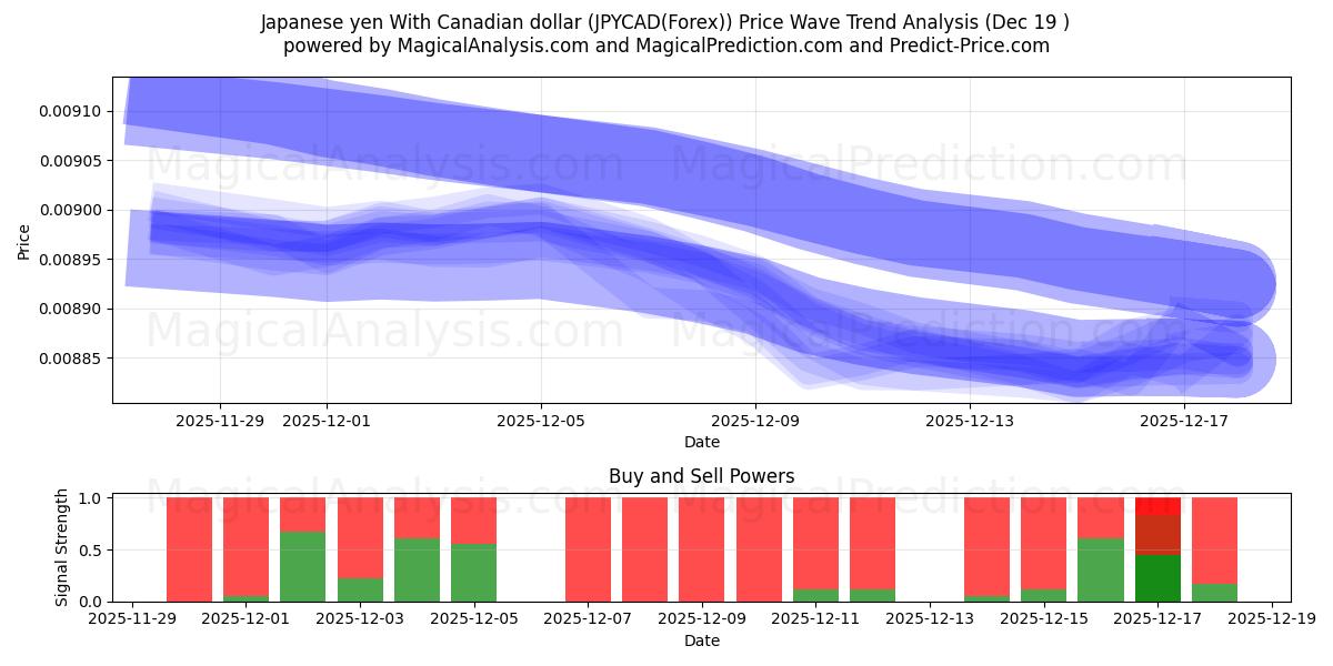  Yen giapponese Con dollaro canadese (JPYCAD(Forex)) Support and Resistance area (18 Dec) 