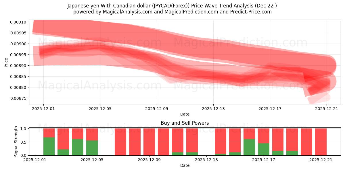  yen japonés con dólar canadiense (JPYCAD(Forex)) Support and Resistance area (21 Dec) 