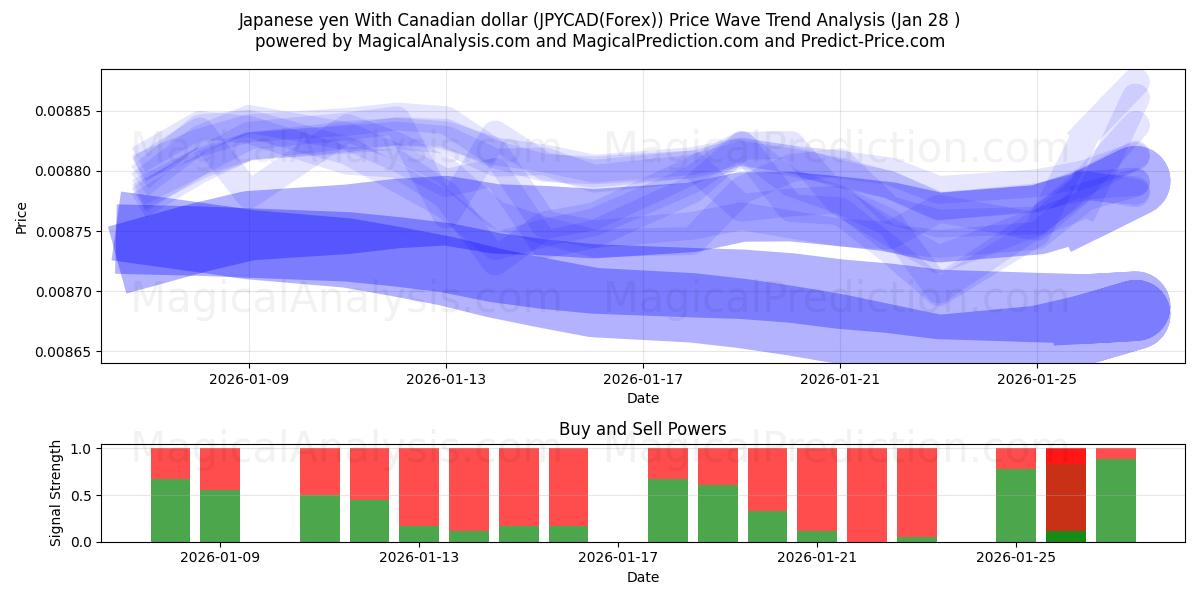  日元 兑 加元 (JPYCAD(Forex)) Support and Resistance area (27 Jan) 