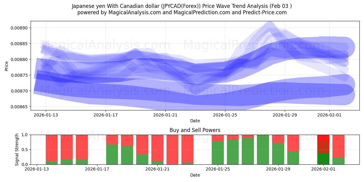  일본 엔 캐나다 달러로 (JPYCAD(Forex)) Support and Resistance area (02 Feb) 