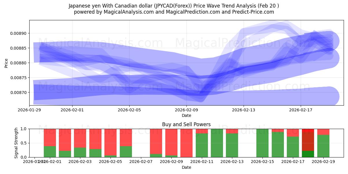 Japanin jeni Kanadan dollarin kanssa (JPYCAD(Forex)) Support and Resistance area (19 Feb) 