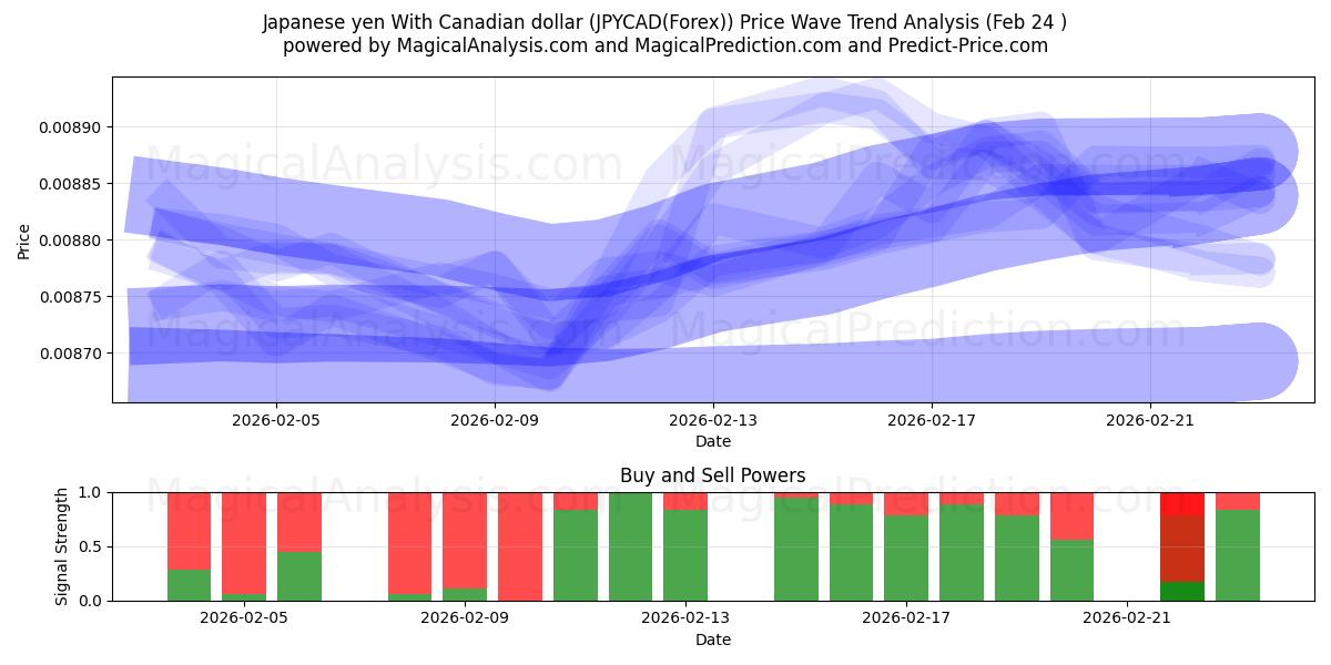  Japon Yeni Kanada Doları ile (JPYCAD(Forex)) Support and Resistance area (23 Feb) 