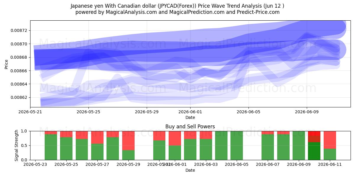  Japanischer Yen mit kanadischem Dollar (JPYCAD(Forex)) Support and Resistance area (11 Jun) 