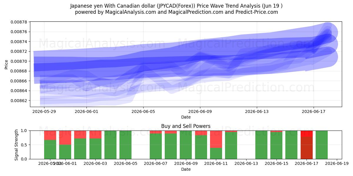  Japansk yen med canadiske dollar (JPYCAD(Forex)) Support and Resistance area (18 Jun) 