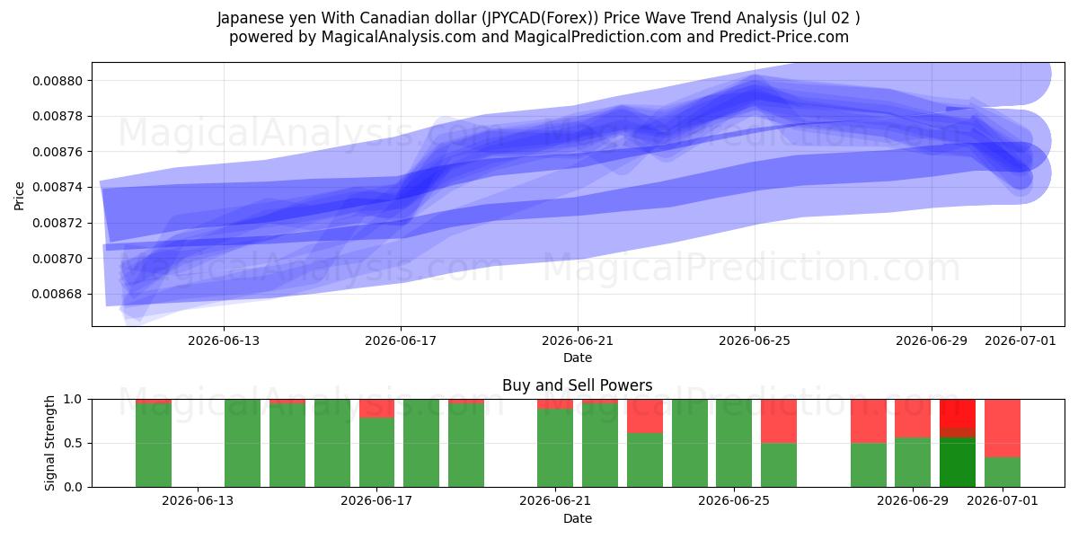  ین ژاپن با دلار کانادا (JPYCAD(Forex)) Support and Resistance area (01 Jul) 