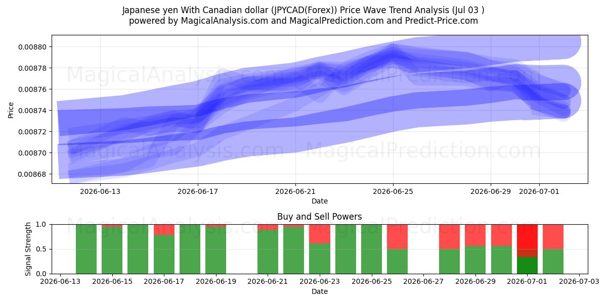  الين الياباني مقابل الدولار الكندي (JPYCAD(Forex)) Support and Resistance area (02 Jul) 