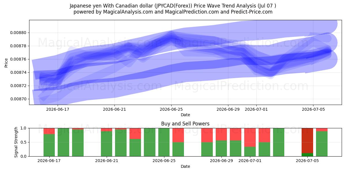  Japansk yen med kanadensisk dollar (JPYCAD(Forex)) Support and Resistance area (06 Jul) 