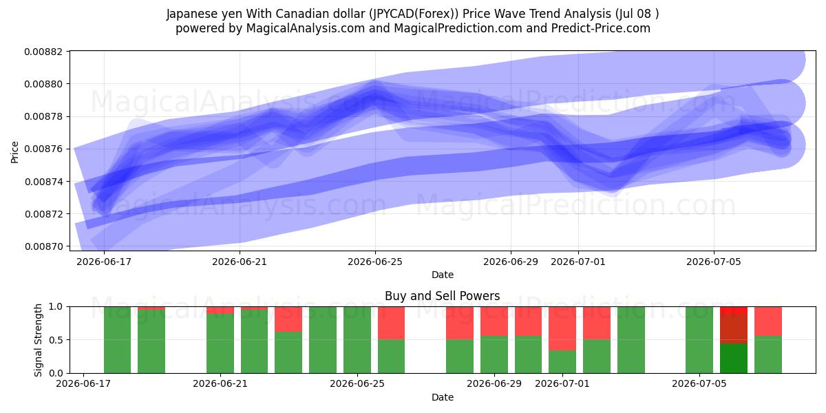  日元 兑 加元 (JPYCAD(Forex)) Support and Resistance area (07 Jul) 