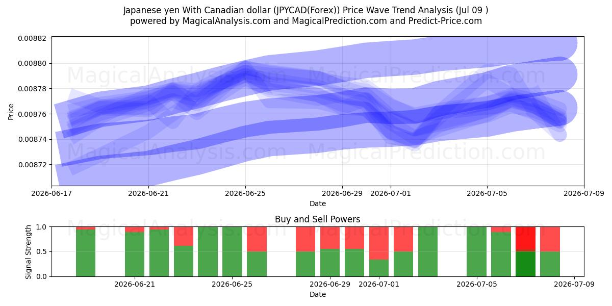  Japanese yen With Canadian dollar (JPYCAD(Forex)) Support and Resistance area (08 Jul) 
