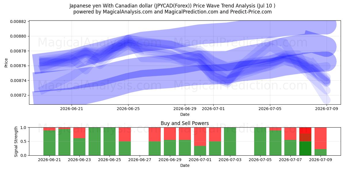  Japansk yen med canadiske dollar (JPYCAD(Forex)) Support and Resistance area (09 Jul) 