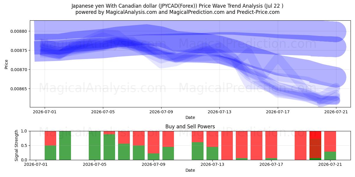  ین ژاپن با دلار کانادا (JPYCAD(Forex)) Support and Resistance area (21 Jul) 