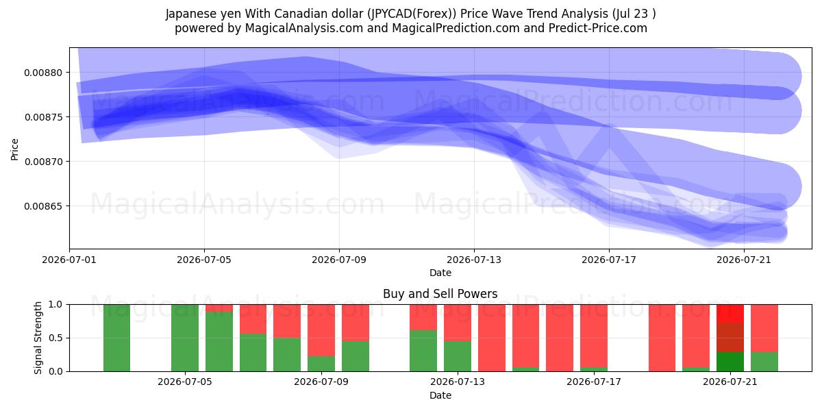  Iene japonês com dólar canadense (JPYCAD(Forex)) Support and Resistance area (22 Jul) 