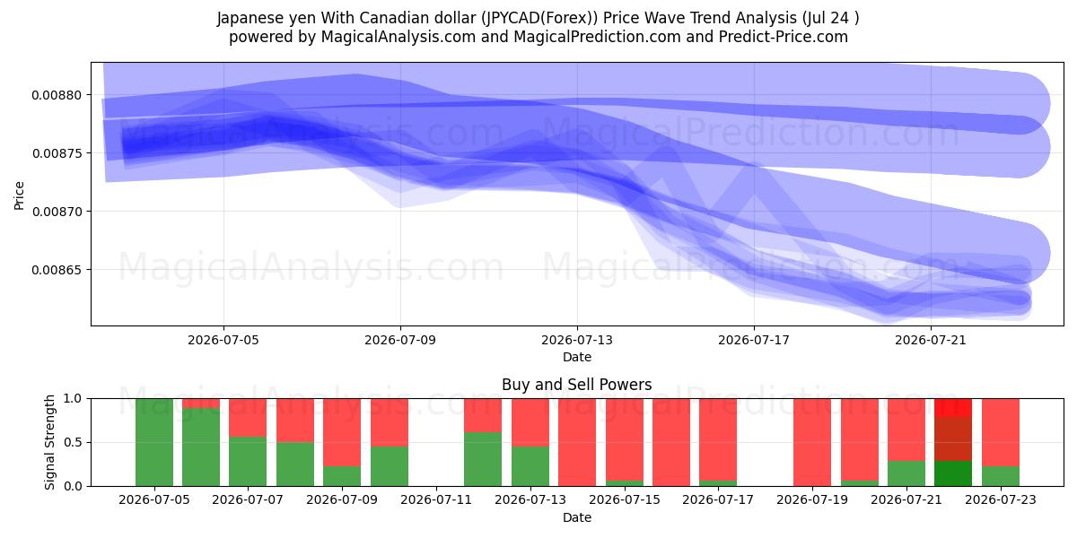  일본 엔 캐나다 달러로 (JPYCAD(Forex)) Support and Resistance area (23 Jul) 