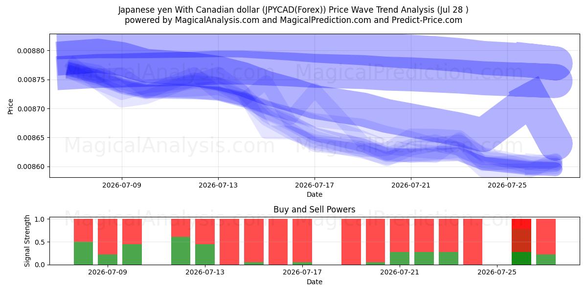  日本円 カナダドルの場合 (JPYCAD(Forex)) Support and Resistance area (27 Jul) 