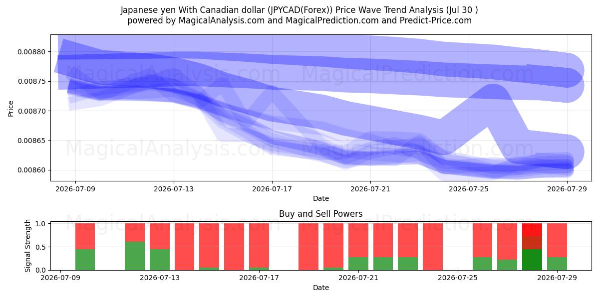  Japanese yen With Canadian dollar (JPYCAD(Forex)) Support and Resistance area (29 Jul) 