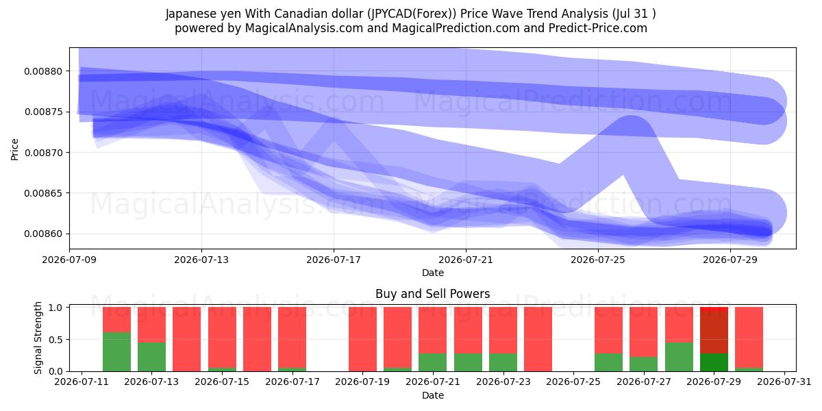  Japansk yen med canadiske dollar (JPYCAD(Forex)) Support and Resistance area (30 Jul) 