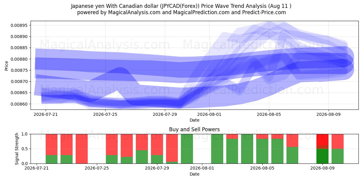  ین ژاپن با دلار کانادا (JPYCAD(Forex)) Support and Resistance area (10 Aug) 