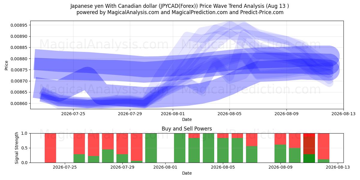  Japanin jeni Kanadan dollarin kanssa (JPYCAD(Forex)) Support and Resistance area (12 Aug) 