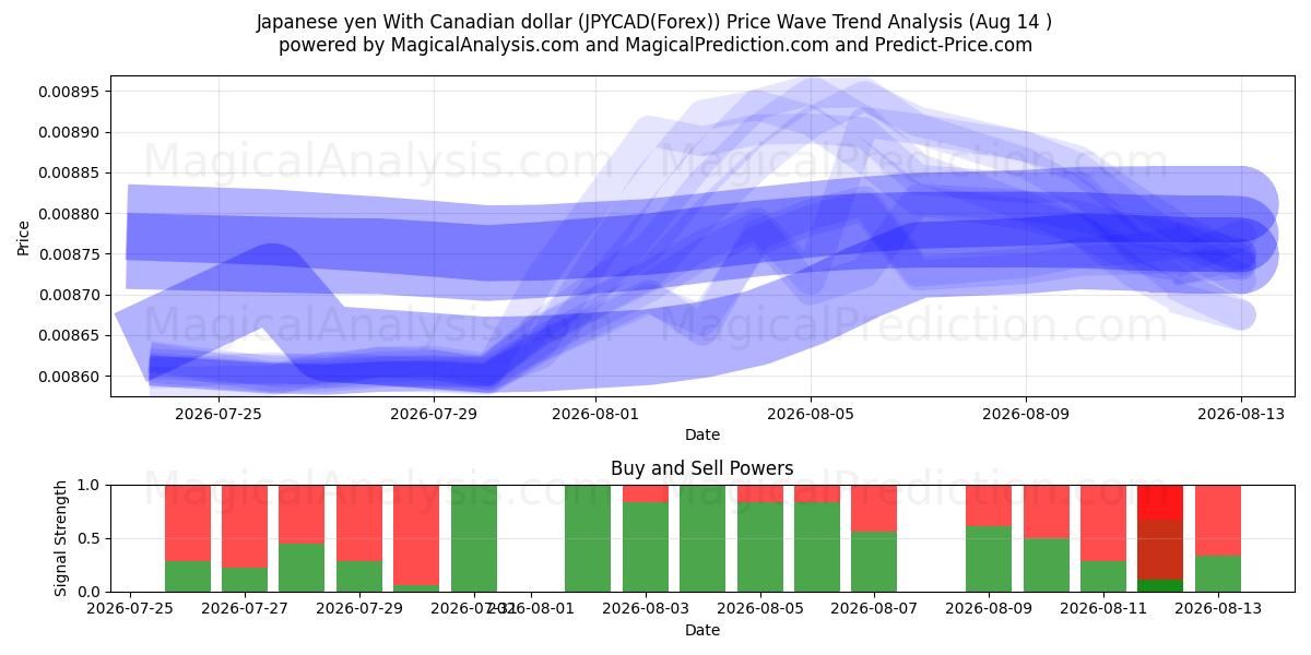  Japansk yen med kanadiske dollar (JPYCAD(Forex)) Support and Resistance area (13 Aug) 