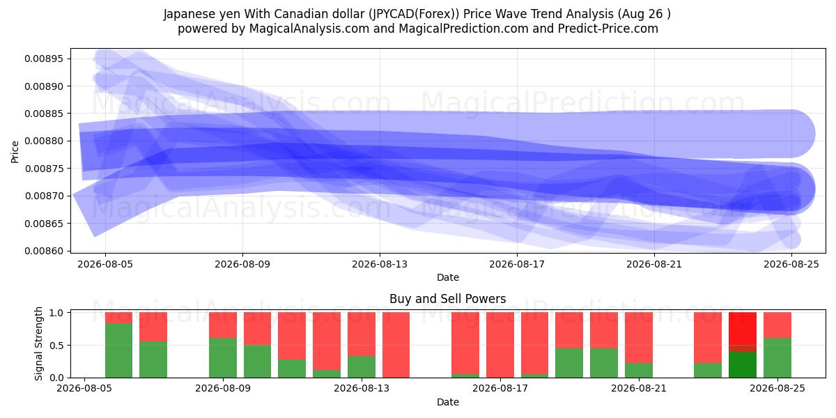  Yen giapponese Con dollaro canadese (JPYCAD(Forex)) Support and Resistance area (25 Aug) 