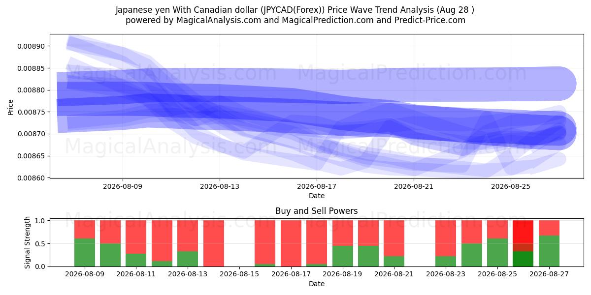  Yen giapponese Con dollaro canadese (JPYCAD(Forex)) Support and Resistance area (27 Aug) 