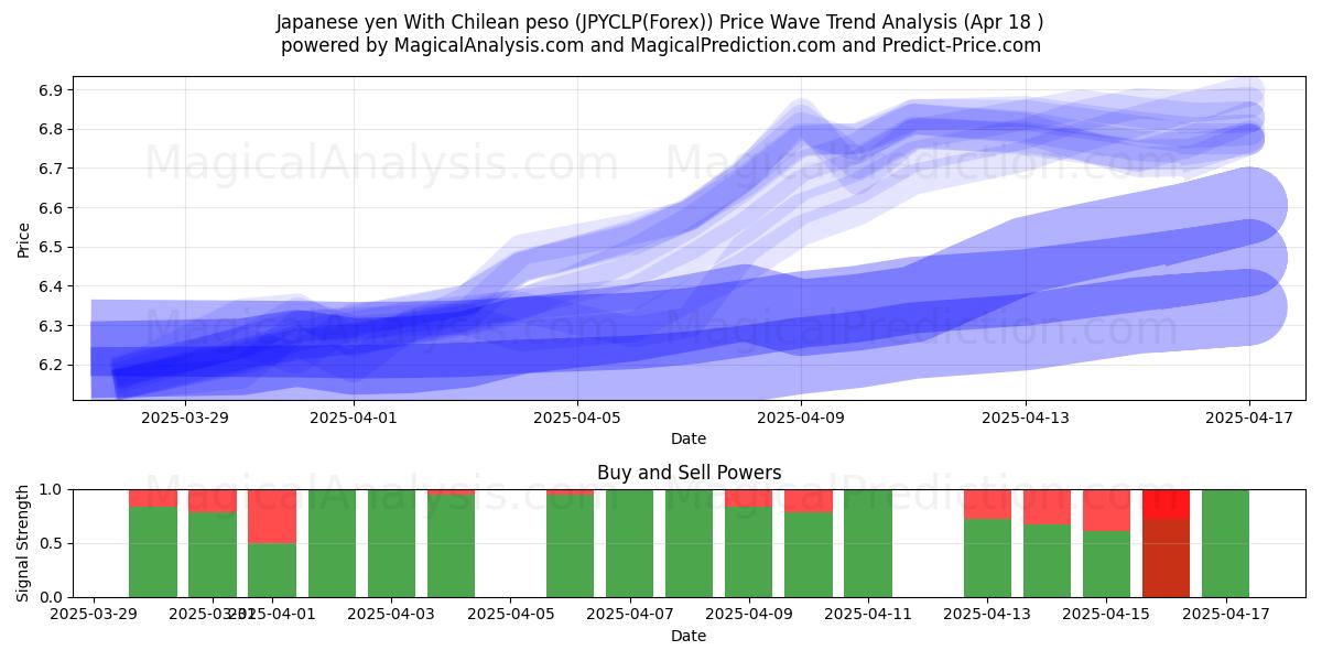 Japanese yen With Chilean peso (JPYCLP(Forex)) Support and Resistance area (18 Apr) Japanese yen With Chilean peso (JPYCLP(Forex)) Support and Resistance area (18 Apr)