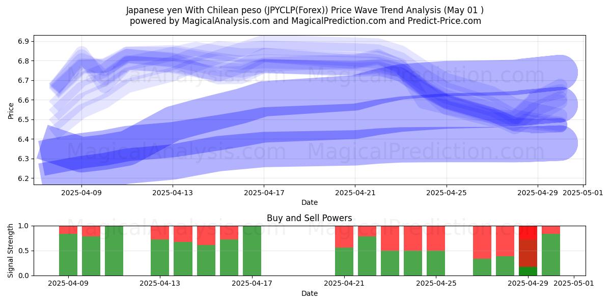  일본 엔 칠레 페소 포함 (JPYCLP(Forex)) Support and Resistance area (01 May) 
