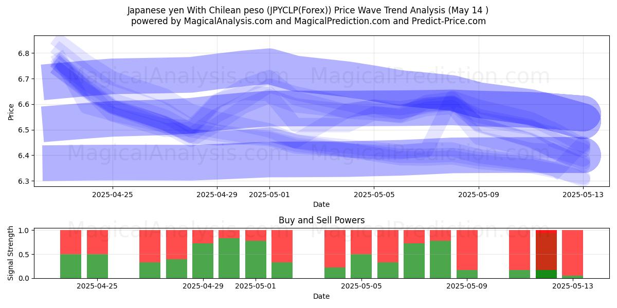  Yen giapponese Con peso cileno (JPYCLP(Forex)) Support and Resistance area (14 May) 