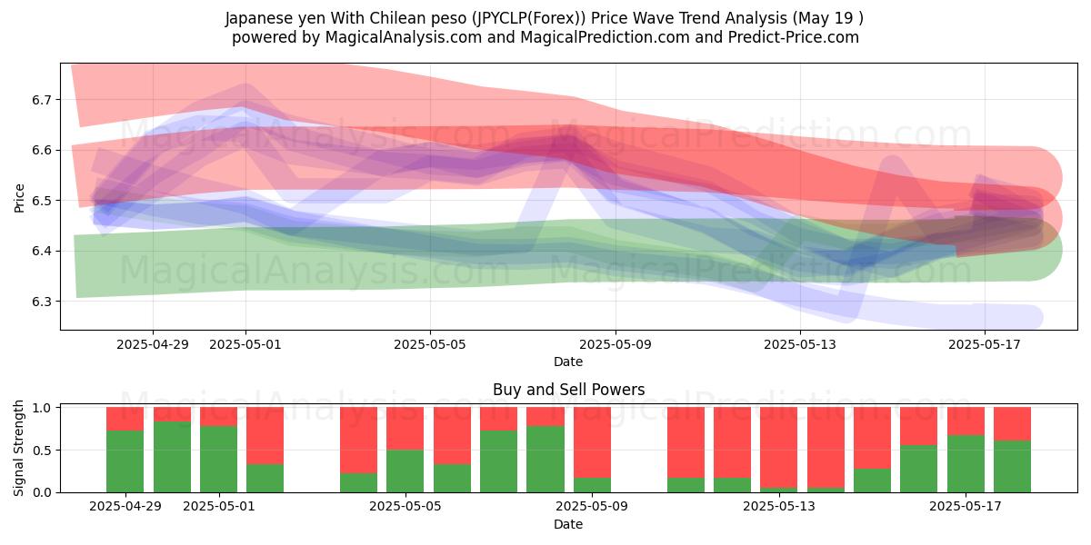  일본 엔 칠레 페소 포함 (JPYCLP(Forex)) Support and Resistance area (19 May) 