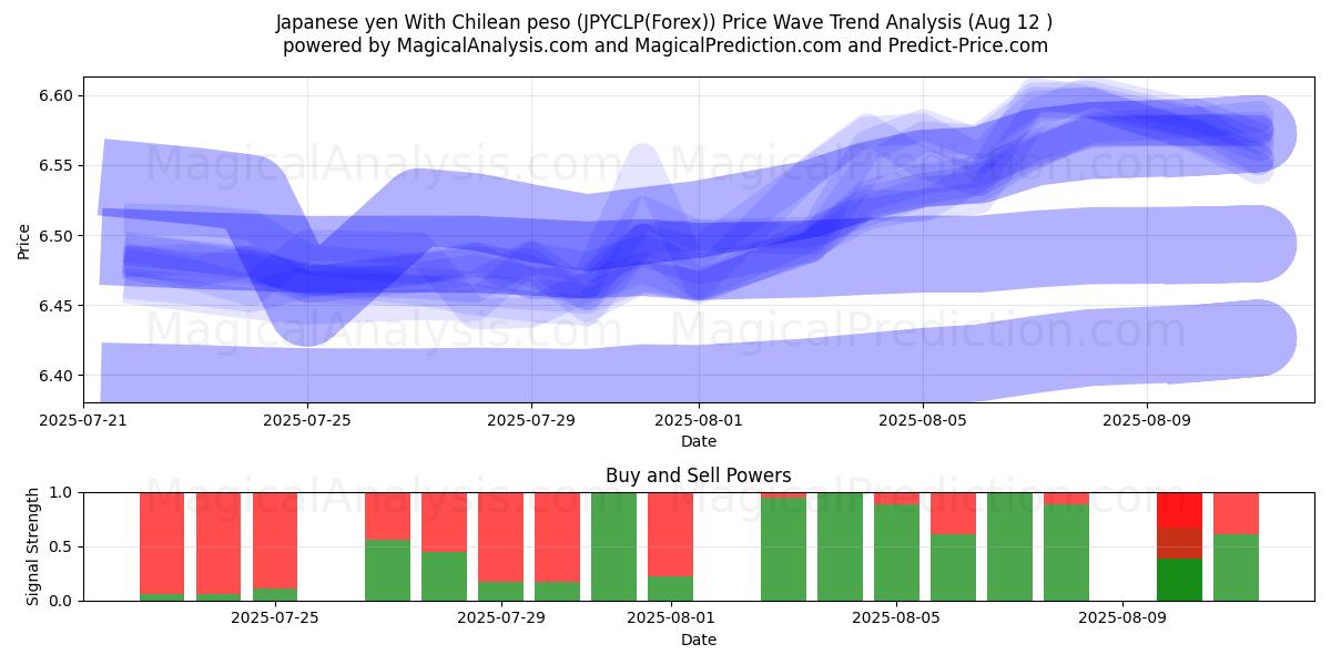  Japanese yen With Chilean peso (JPYCLP(Forex)) Support and Resistance area (11 Aug) 