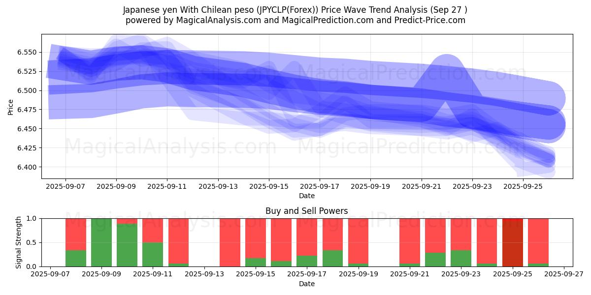  Iene japonês com peso chileno (JPYCLP(Forex)) Support and Resistance area (26 Sep) 
