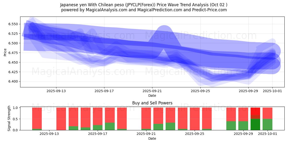  Japanese yen With Chilean peso (JPYCLP(Forex)) Support and Resistance area (01 Oct) 