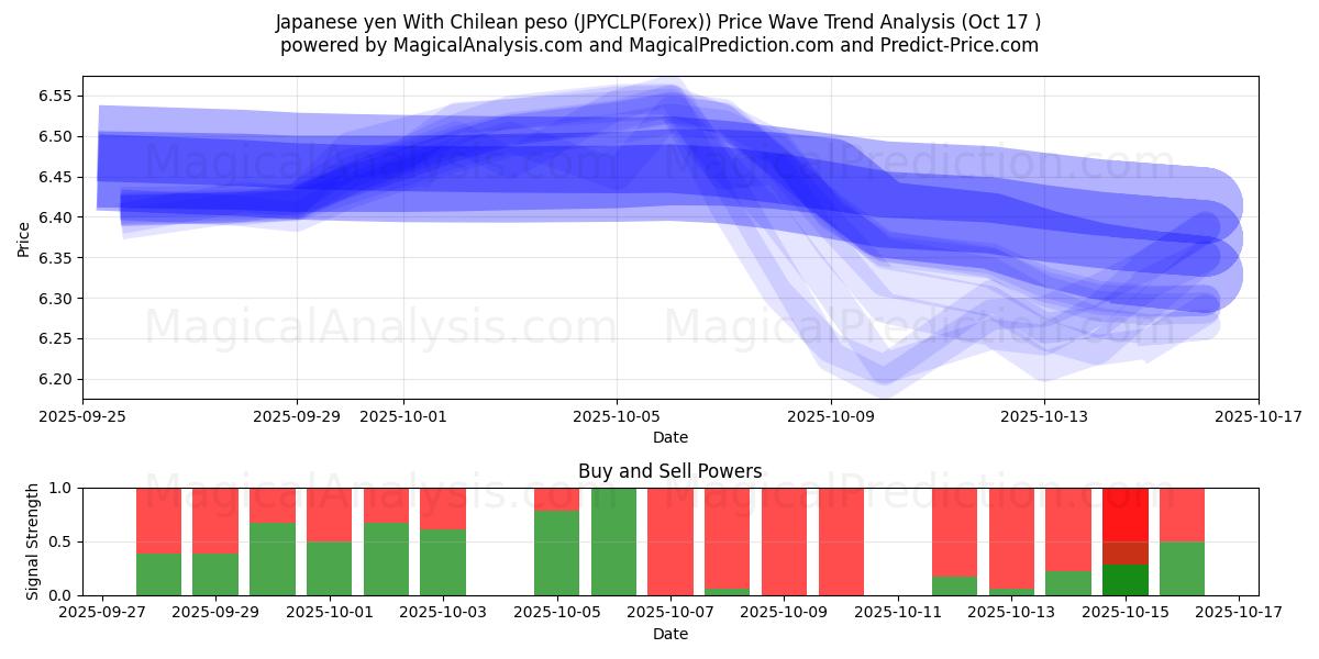  Japansk yen med chilensk peso (JPYCLP(Forex)) Support and Resistance area (16 Oct) 