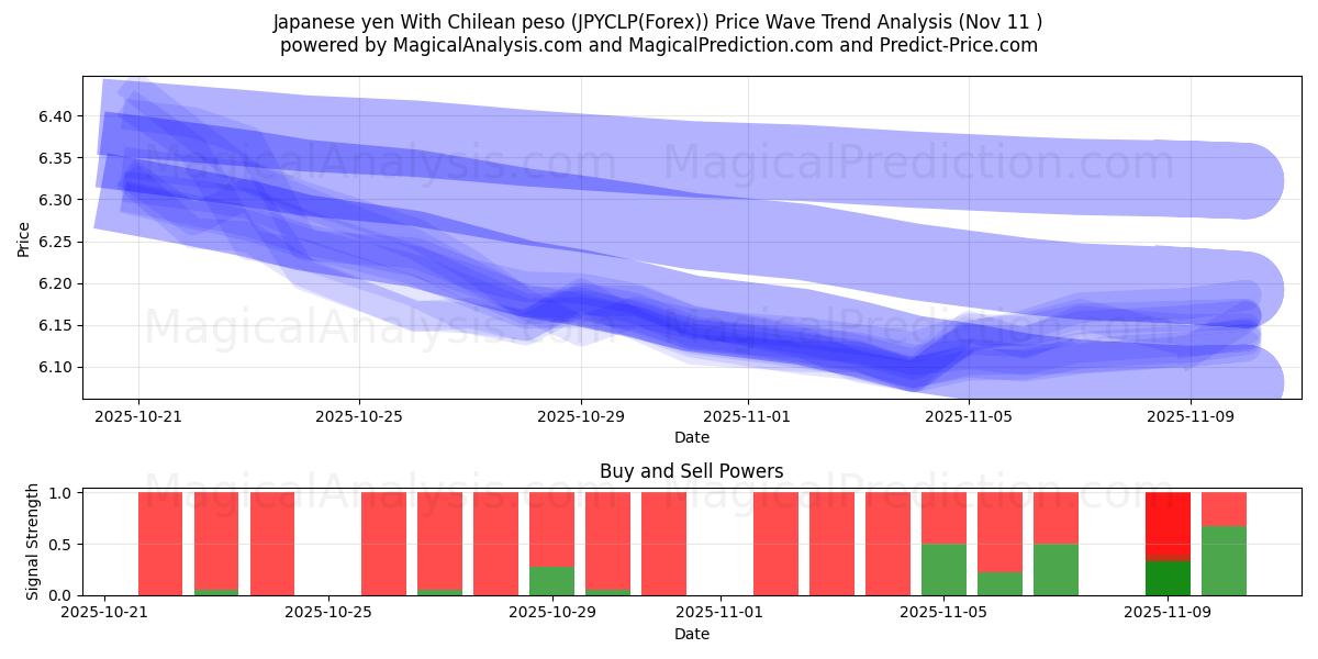  yen japonés con peso chileno (JPYCLP(Forex)) Support and Resistance area (10 Nov) 