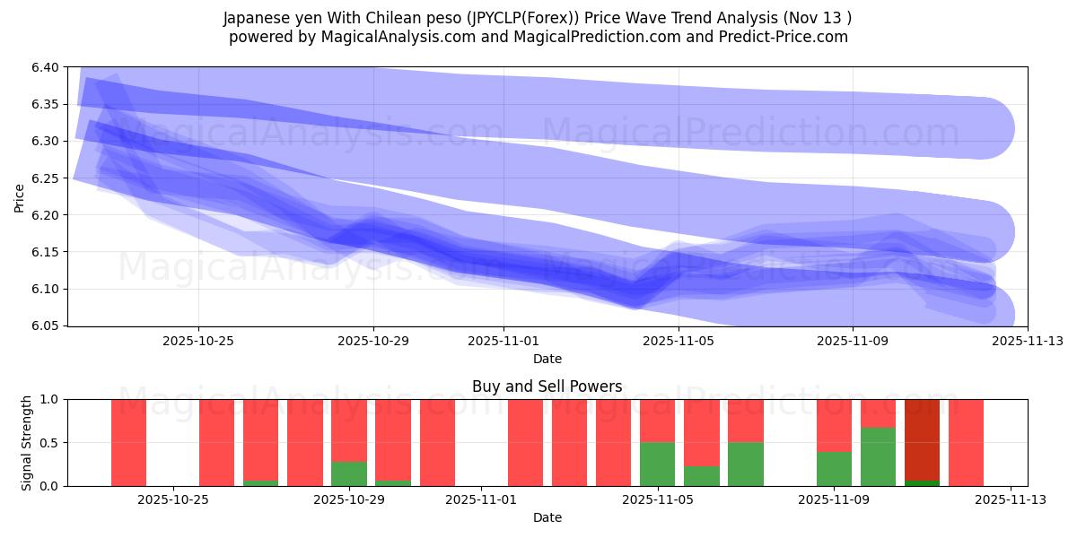  日元 与 智利比索 (JPYCLP(Forex)) Support and Resistance area (12 Nov) 