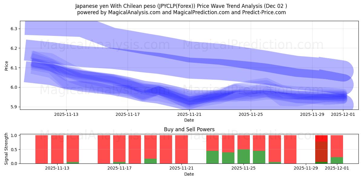  yen japonés con peso chileno (JPYCLP(Forex)) Support and Resistance area (01 Dec) 
