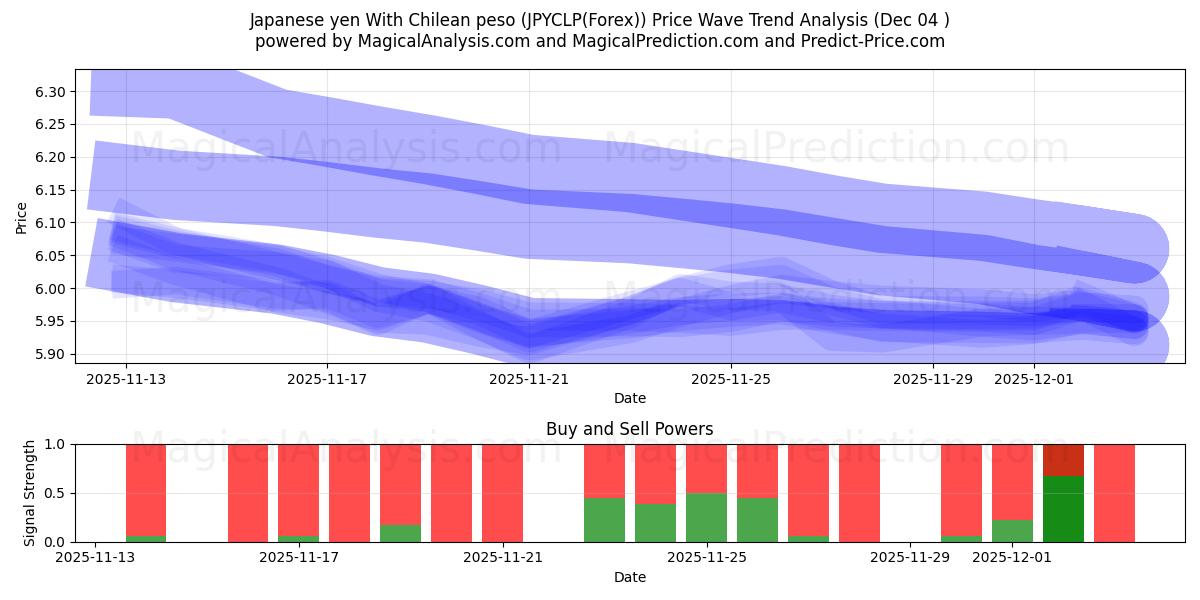  Japanese yen With Chilean peso (JPYCLP(Forex)) Support and Resistance area (03 Dec) 