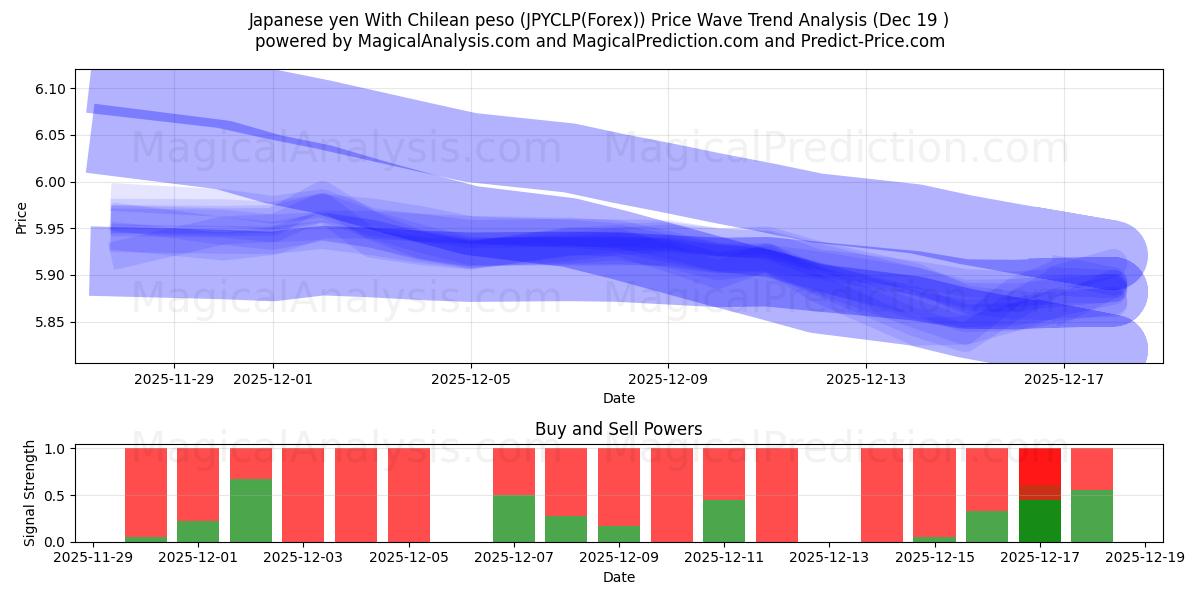  Japanske yen med chilenske pesos (JPYCLP(Forex)) Support and Resistance area (18 Dec) 