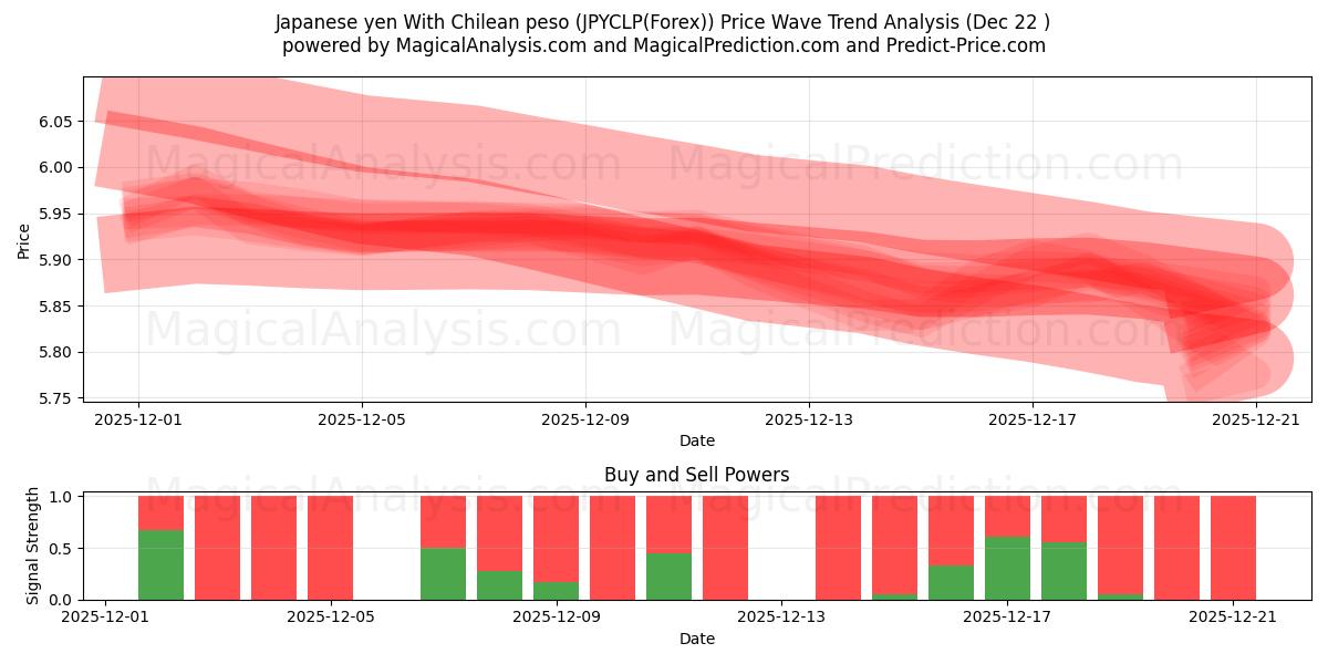  Japansk yen med chilensk peso (JPYCLP(Forex)) Support and Resistance area (21 Dec) 