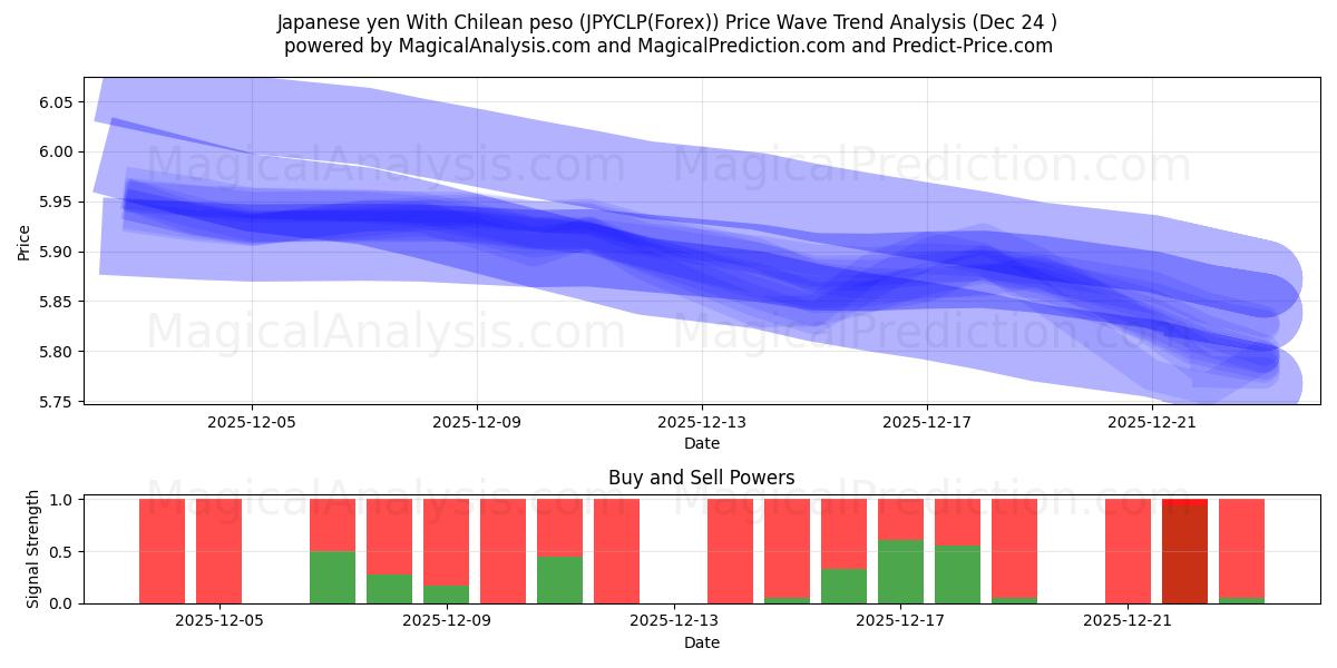  Japanese yen With Chilean peso (JPYCLP(Forex)) Support and Resistance area (23 Dec) 