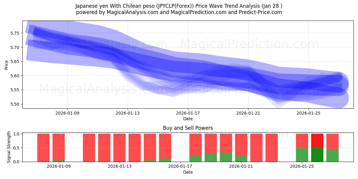  Japansk yen med chilensk peso (JPYCLP(Forex)) Support and Resistance area (27 Jan) 