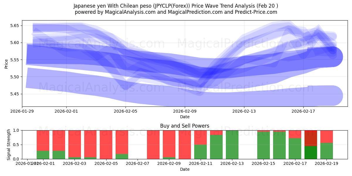  ین ژاپن با پزو شیلی (JPYCLP(Forex)) Support and Resistance area (19 Feb) 