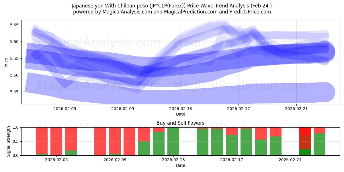  Japanese yen With Chilean peso (JPYCLP(Forex)) Support and Resistance area (23 Feb) 