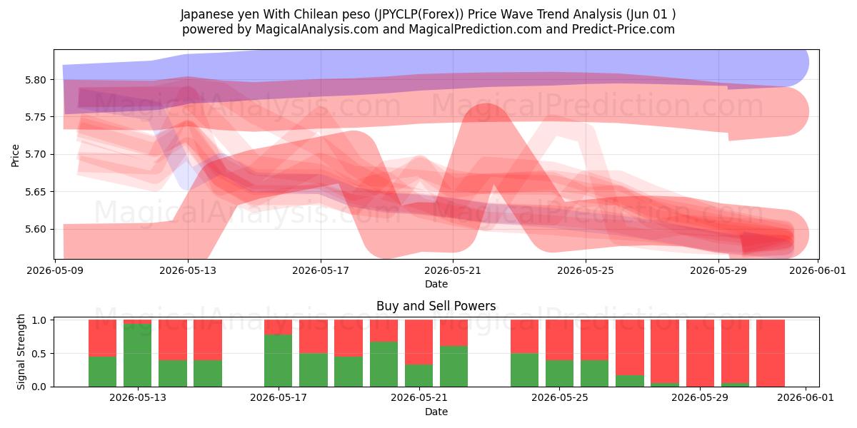  Japanske yen med chilenske pesos (JPYCLP(Forex)) Support and Resistance area (31 May) 