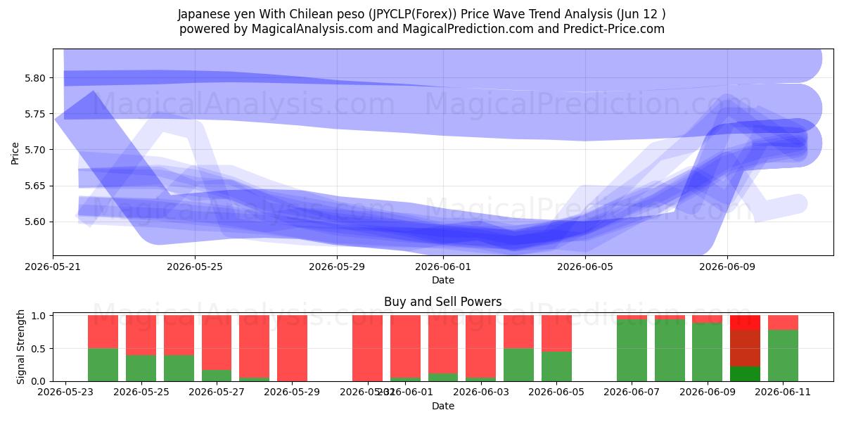  Japon Yeni Şili Pezosu ile (JPYCLP(Forex)) Support and Resistance area (11 Jun) 