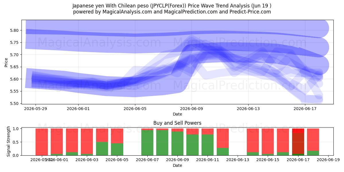  Japansk yen med chilensk peso (JPYCLP(Forex)) Support and Resistance area (18 Jun) 