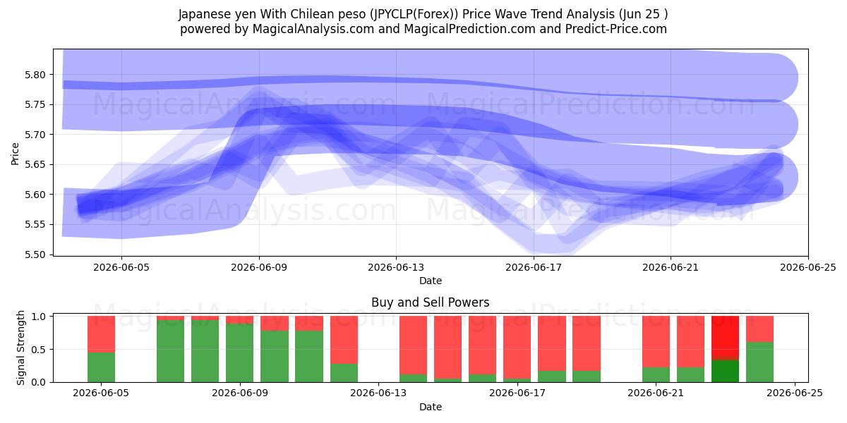  Japanske yen med chilenske pesos (JPYCLP(Forex)) Support and Resistance area (24 Jun) 