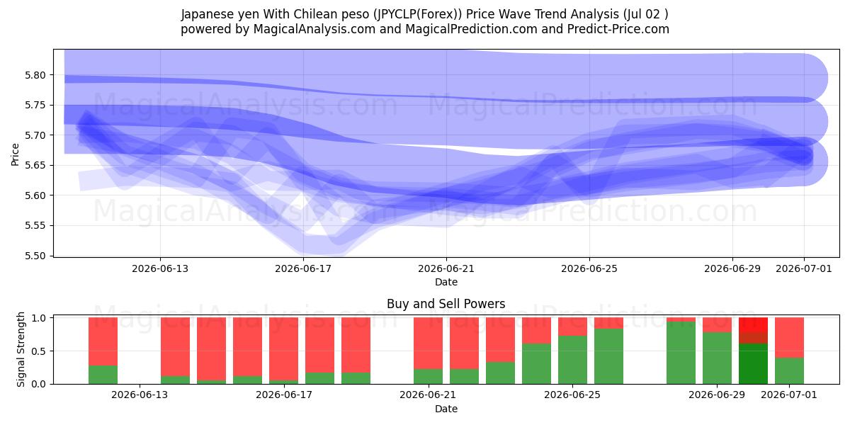  الين الياباني مع البيزو التشيلي (JPYCLP(Forex)) Support and Resistance area (01 Jul) 